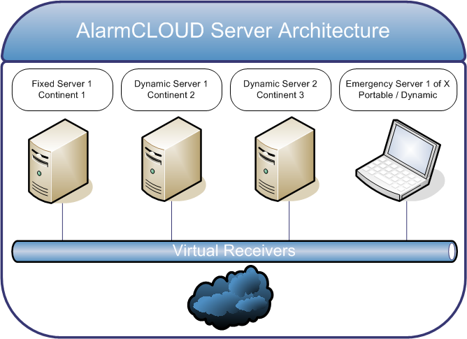 Server Architecture
