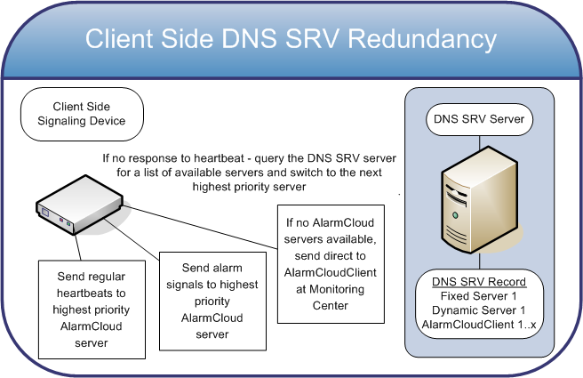 Client Side Redundancy