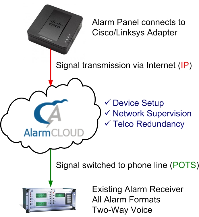 IPtoPOTS Architecture